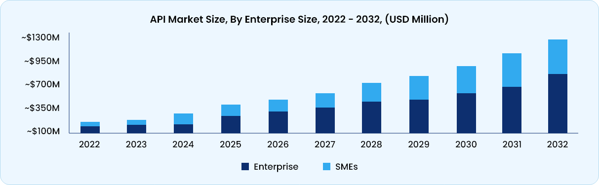 Demand for API Solutions